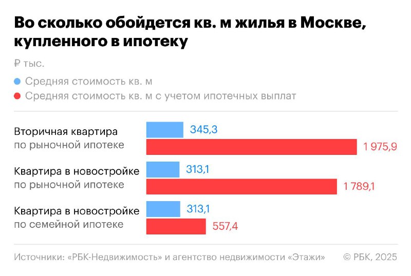 Расходы на квадратный метр недвижимости в Москве с учетом ипотечных процентов