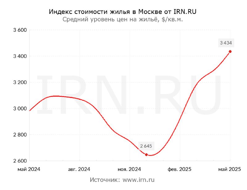 Рост цен на рынке недвижимости: обзор ситуации и реальные примеры