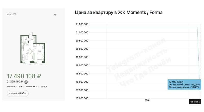Актуальный анализ цен и скидок в жилом комплексе Moments