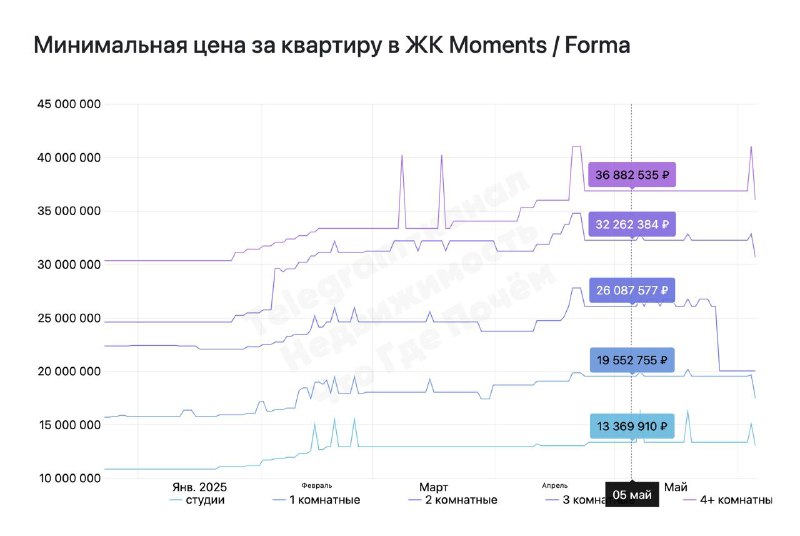 Актуальный анализ цен и скидок в жилом комплексе Moments
