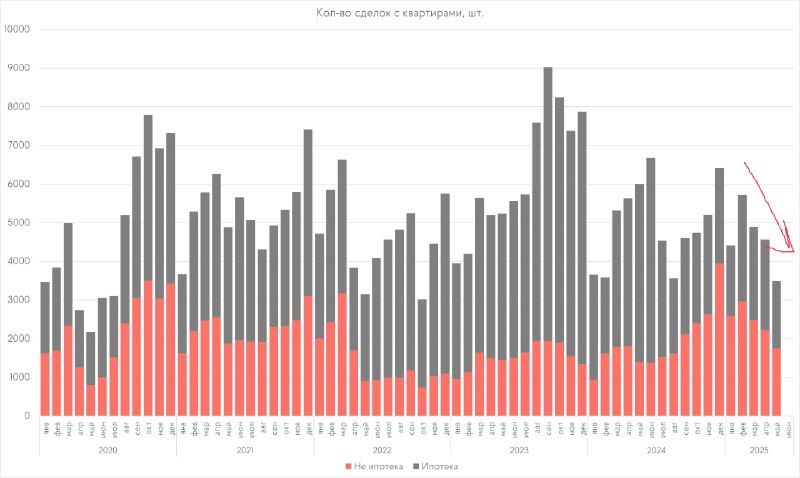 Рынок жилой недвижимости в Старой Москве: снижение продаж и перспективы