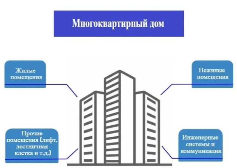Минстрой предложил установить дифференцированные стандарты обслуживания жилых зданий