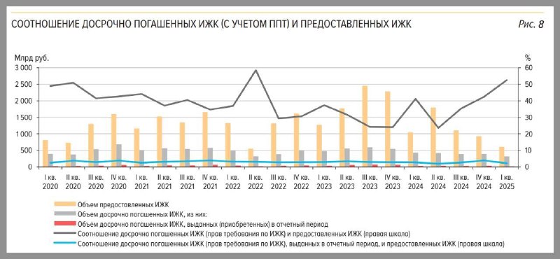 Обзор рынка ипотечного жилищного кредитования в России за первый квартал 2025 года