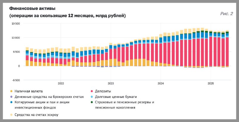 Рост финансовых активов и обязательств домашних хозяйств в России за последний год