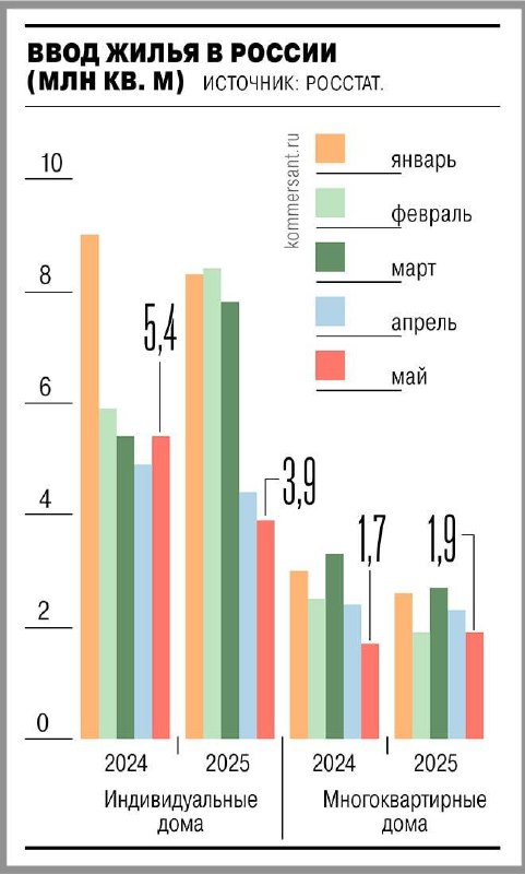 Объем ввода жилья в России увеличился на 2% за первые пять месяцев года