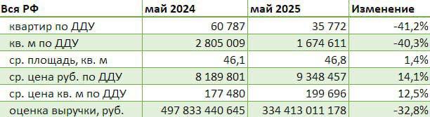 Рынок новостроек в мае 2025 года: спад продаж и рост цен