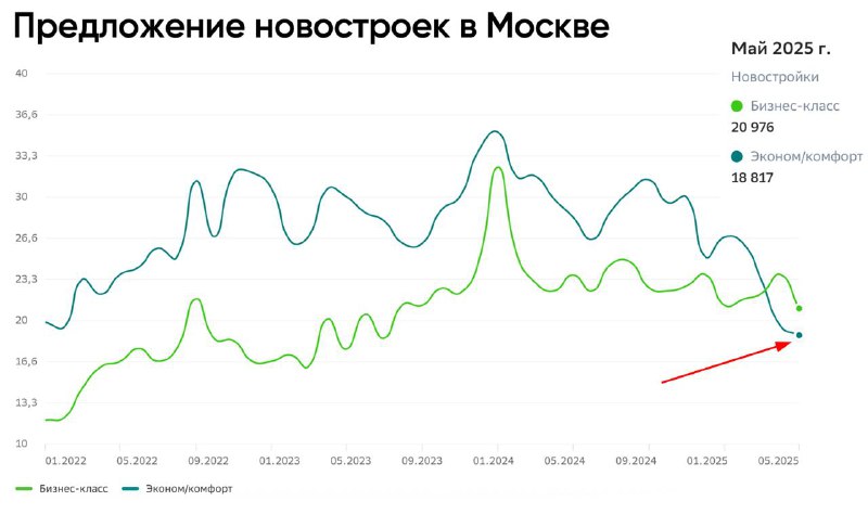 Снижение предложения массовой недвижимости в Москве за последние три года