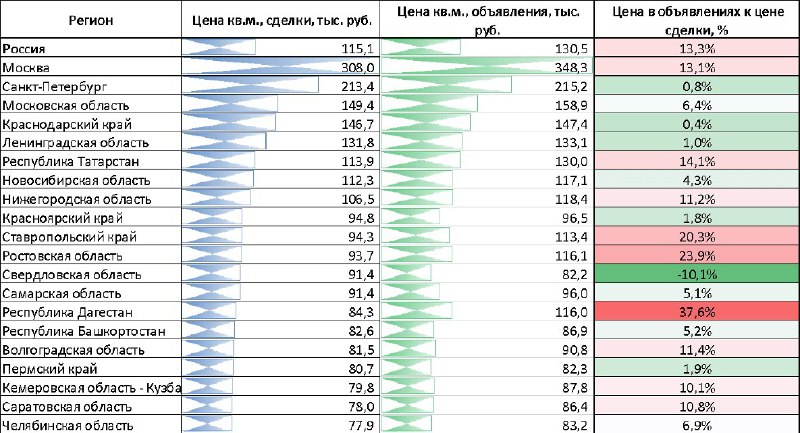 Цены на вторичные квартиры продолжают быстрой рост уже 10 месяцев подряд