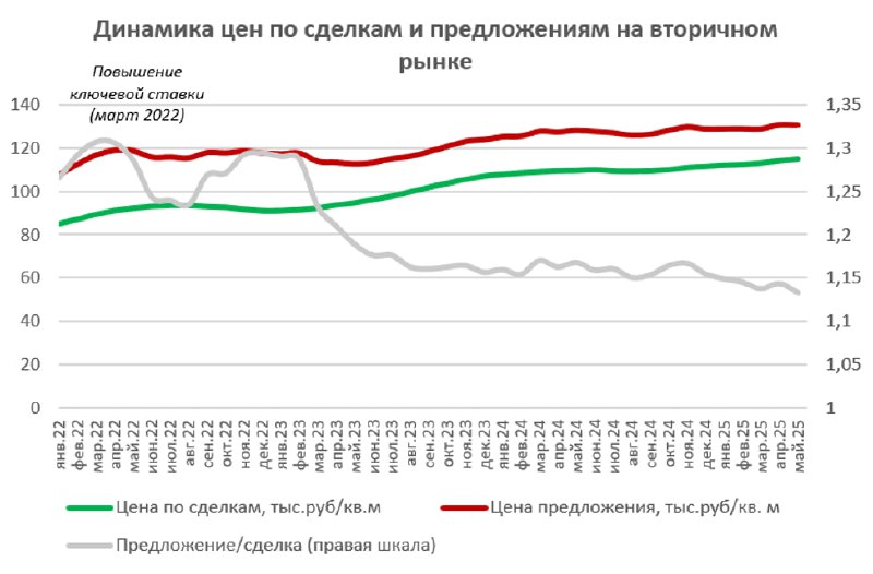 Цены на вторичные квартиры продолжают быстрой рост уже 10 месяцев подряд