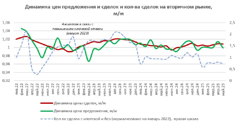 Цены на вторичные квартиры продолжают быстрой рост уже 10 месяцев подряд