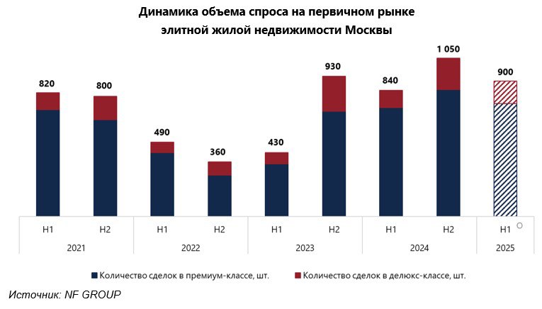 Рекордный рост цен на элитную недвижимость в Москве: новые максимумы и рыночные тренды Рекордный рост цен на элитную недвижимость в Москве: новые максимумы и рыночные тренды