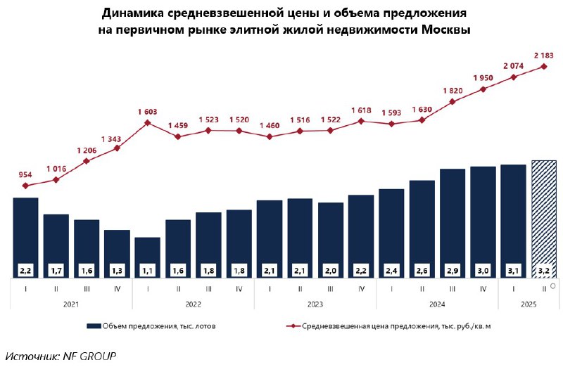 Рекордный рост цен на элитную недвижимость в Москве: новые максимумы и рыночные тренды Рекордный рост цен на элитную недвижимость в Москве: новые максимумы и рыночные тренды