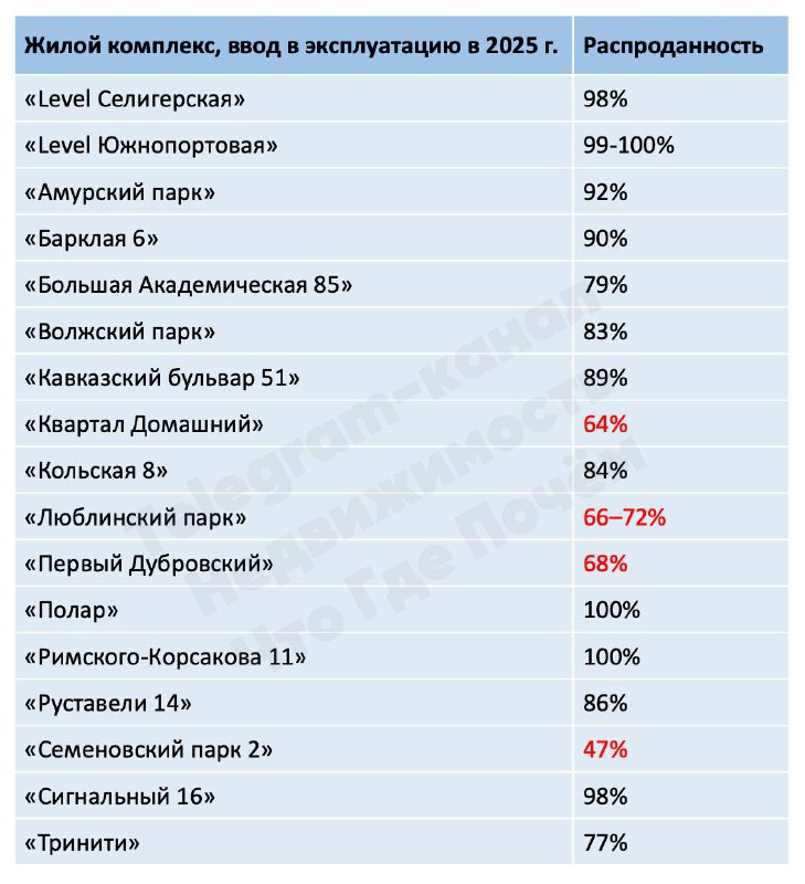 Обзор состояния распроданности жилых комплексов в Москве внутри МКАД на 2025 год