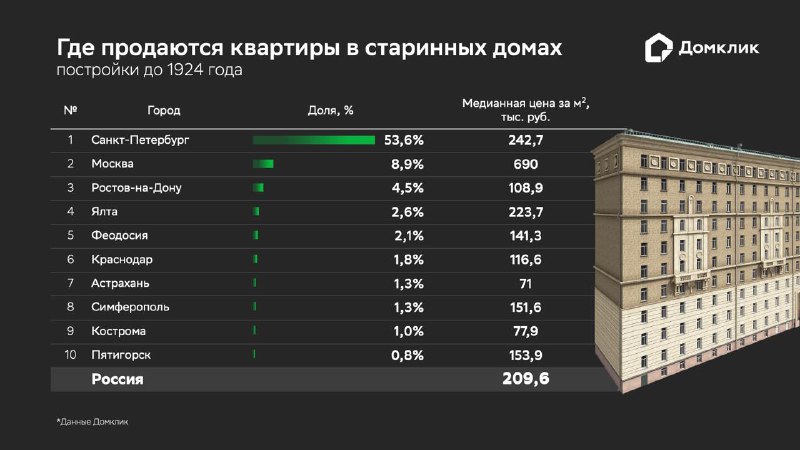 Обзор регионов России с исторической недвижимостью
