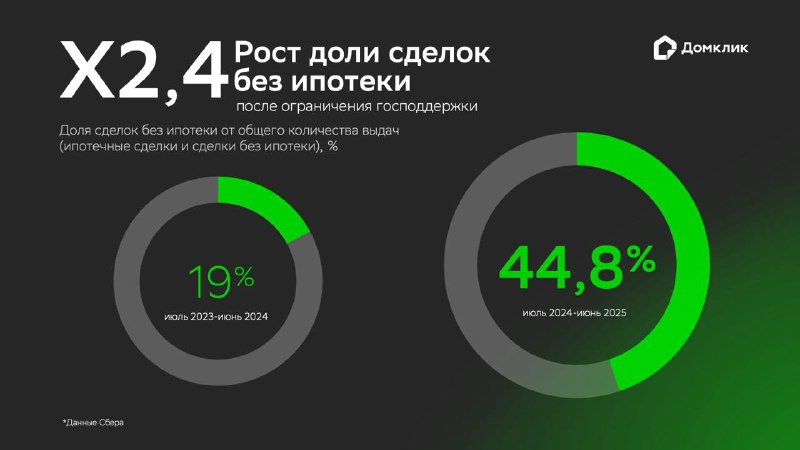 Основные тренды ипотечного рынка после отмены федеральных льгот в прошедшем году