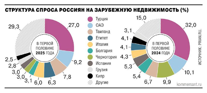 Восстановление интереса к зарубежной недвижимости среди российских инвесторов