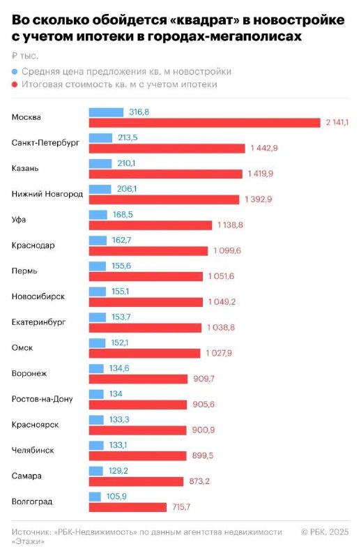 Рост стоимости жилой недвижимости с ипотекой в российских городах