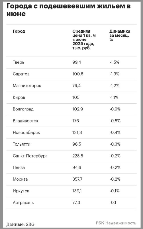 Рынок недвижимости России: в июне зафиксировано ускоренное снижение цен
