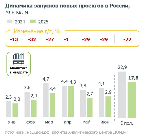 Россия сталкивается с минимальным за последние три года строительным спадом в жилом строительстве