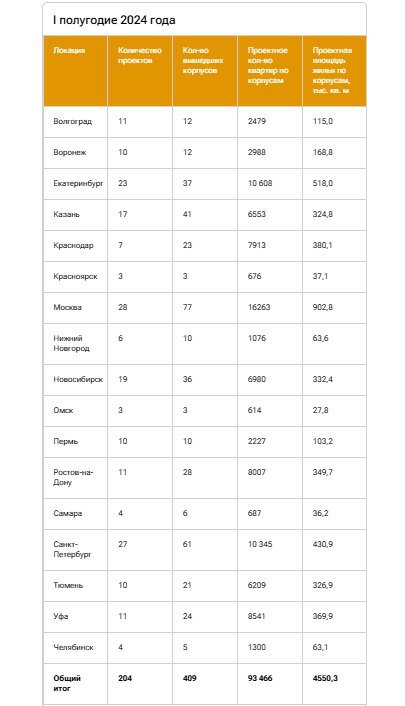 Снижение объемов запуска новостроек в крупнейших российских городах в первой половине 2025 года