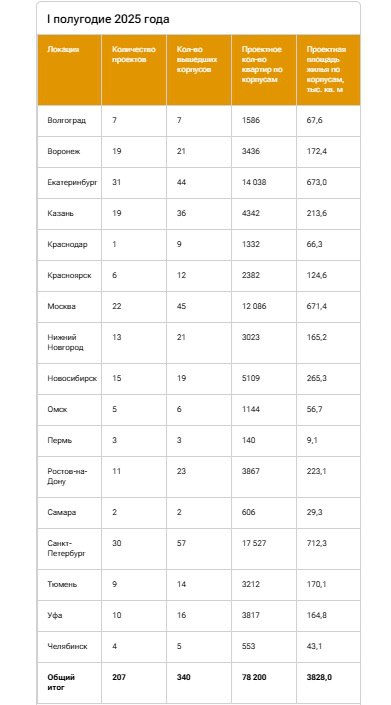 Снижение объемов запуска новостроек в крупнейших российских городах в первой половине 2025 года