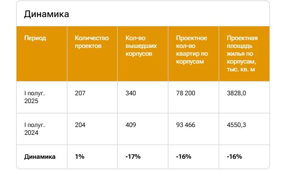 Снижение объемов запуска новостроек в крупнейших российских городах в первой половине 2025 года