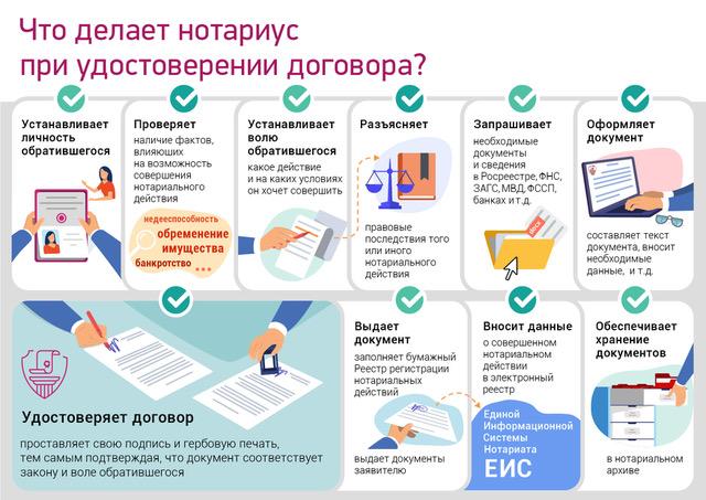 Основные этапы процедуры удостоверения договора нотариусом