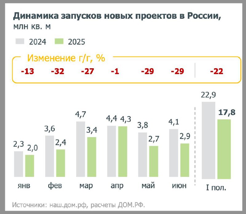 Обзор рынка жилья и ипотеки в России за июнь-июль 2025 года