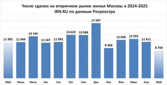 Рынок недвижимости Москвы входит в состояние стагнации