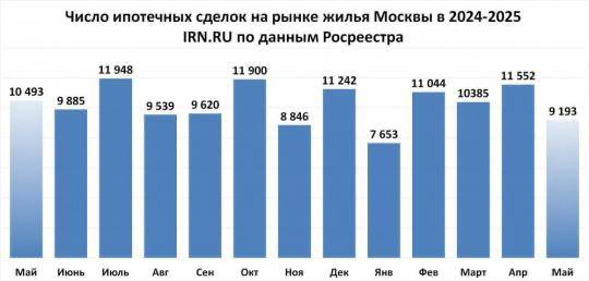 Рынок недвижимости Москвы входит в состояние стагнации