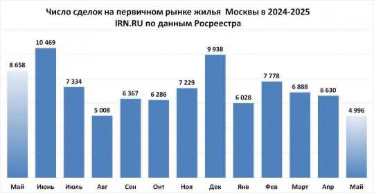 Рынок недвижимости Москвы входит в состояние стагнации