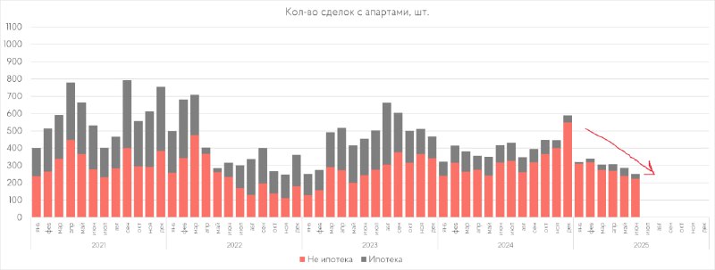 Динамика рынка апартаментов в Москве: причины и тенденции на 2025 год