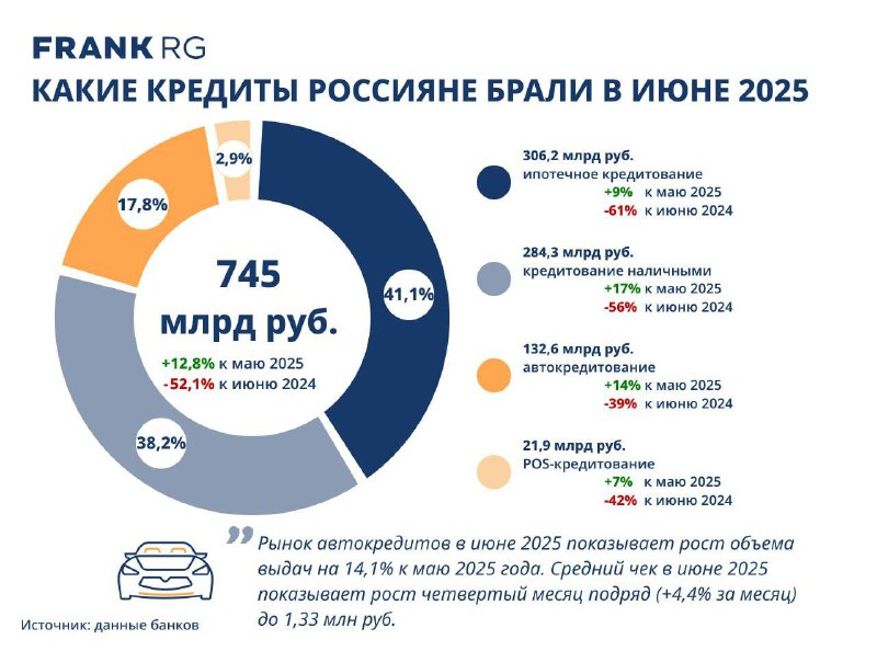 Рост объемов кредитования населения в июне благодаря снижению ставок