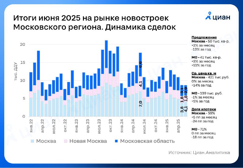 Ситуация на рынке новостроек в Москве и Подмосковье: ожидания снижения ставок и замедление спроса