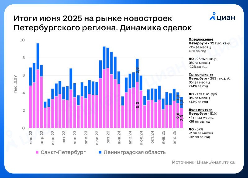 Снижение спроса на первичное жилье в Петербурге при стабильных ценах