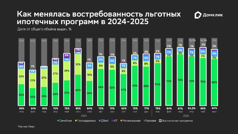Доля льготной ипотеки в выдачах крупнейших банков остается высокой