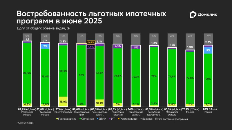 Доля льготной ипотеки в выдачах крупнейших банков остается высокой