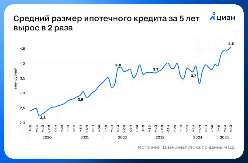 Рост среднемесячных размеров ипотечных кредитов в России в 2025 году