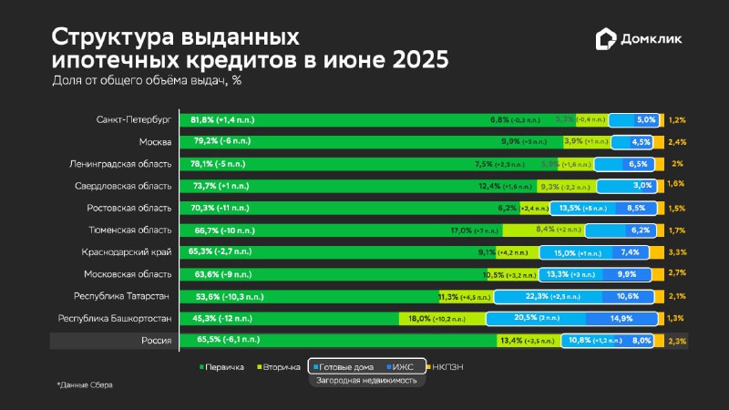 Рост доли новостроек в ипотечном рынке и снижение популярности вторичного жилья в 2025 году