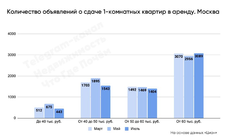 Снижение количества доступных недорогих квартир на рынке аренды Москвы