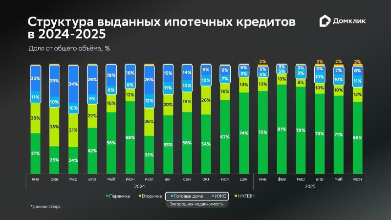 Аналитика рынка недвижимости: тренды первого полугодия 2025 года при высокой ключевой ставке