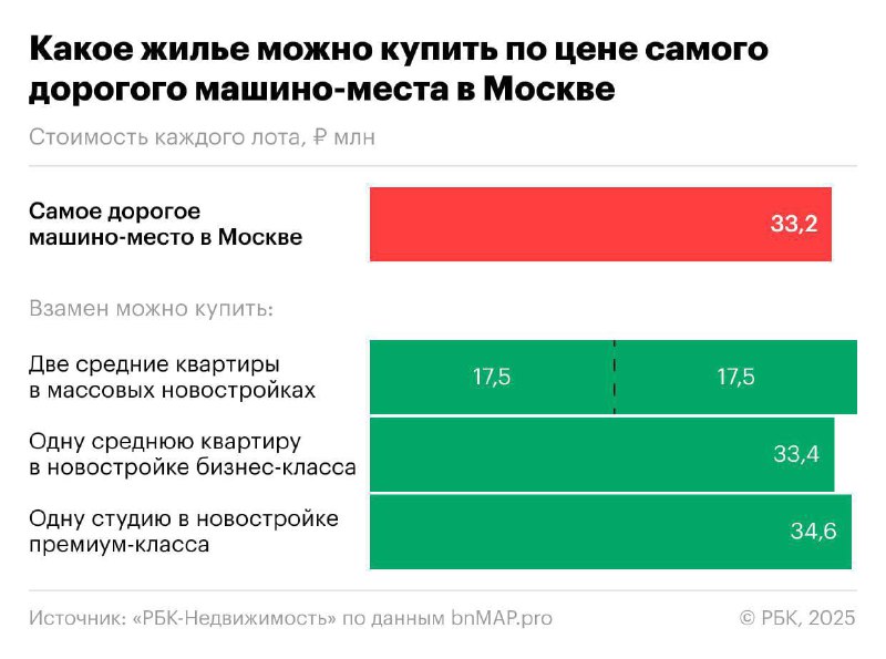 Рост цен на элитные парковочные места в Москве достиг астрономических размеров