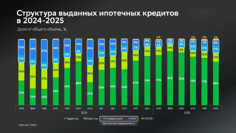 Рост популярности новостроек в ипотечных кредитах в первом полугодии 2025 года