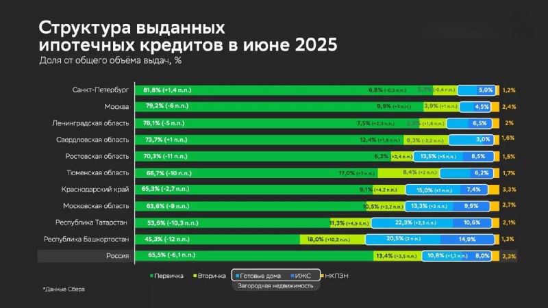 Рост популярности новостроек в ипотечных кредитах в первом полугодии 2025 года