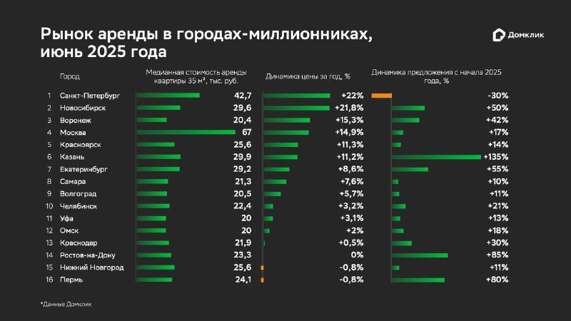 Рост арендных ставок в российских городах-миллионниках: лидеры и тенденции