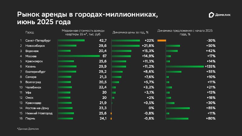 Рост арендных цен и увеличение предложения жилья в крупнейших городах России в 2025 году