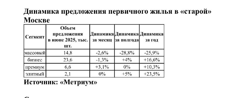 Обзор рынка недвижимости Москвы за первую половину 2025 года