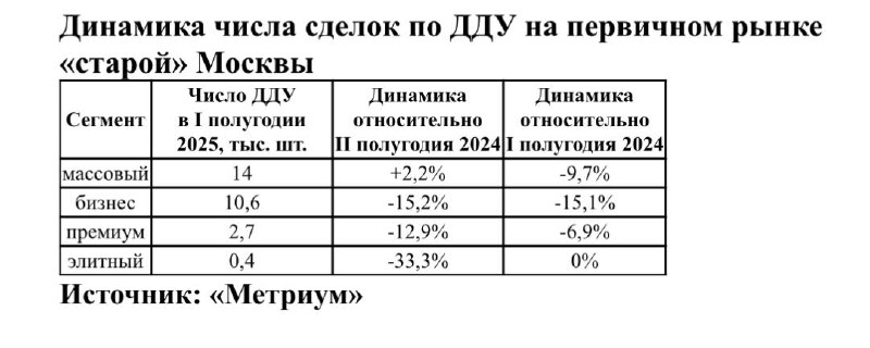 Обзор рынка недвижимости Москвы за первую половину 2025 года