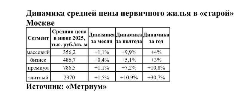Обзор рынка недвижимости Москвы за первую половину 2025 года