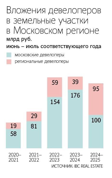 Региональные девелоперы массово вкладываются в московский рынок недвижимости